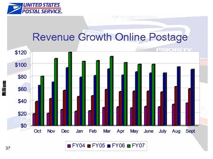 Improve Convenience Millions Revenue Growth Online Postage 37 