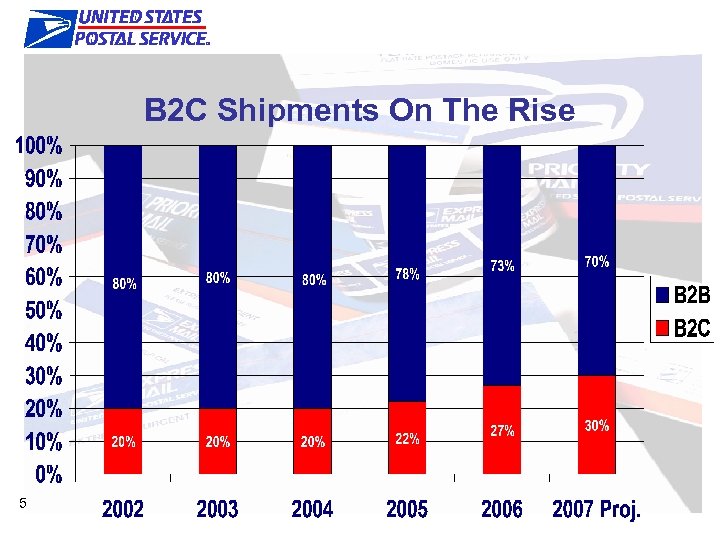 Market Update B 2 C Shipments On The Rise 5 