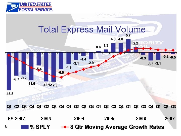 The Right Products & Features Total Express Mail Volume FY 2002 8 2003 2004