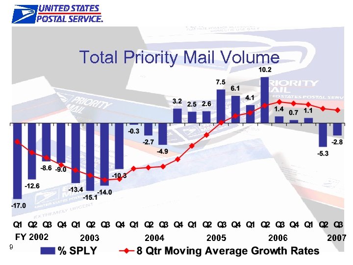 Market Update Total Priority Mail Volume FY 2002 9 2003 2004 2005 2006 2007