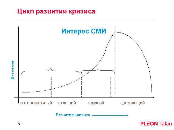 Цикл развития кризиса Давление Интерес СМИ потенциальный тлеющий текущий Развитие кризиса 12 дремлющий 