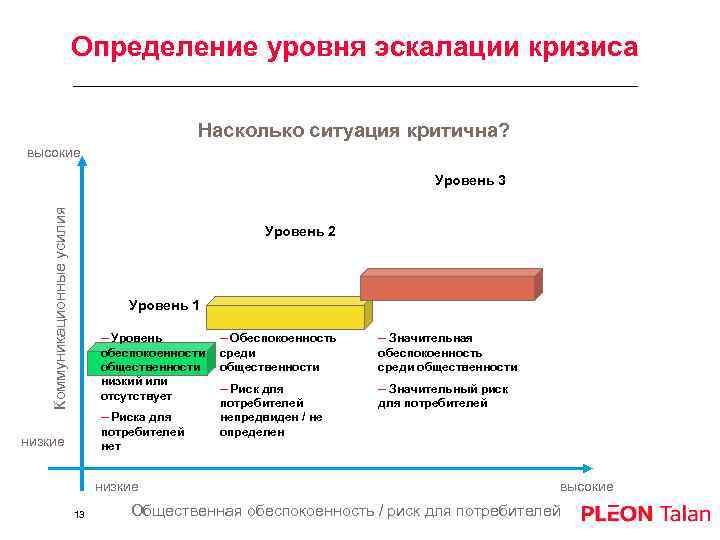 Эскалация вопросов проекта