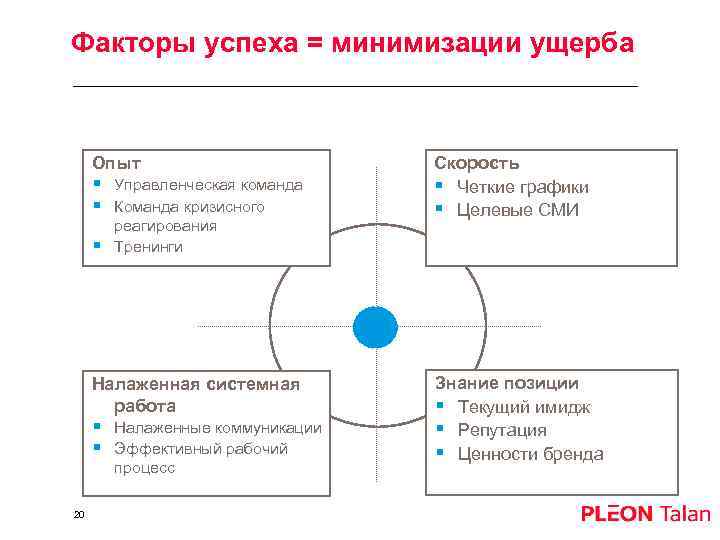 Факторы успеха = минимизации ущерба Опыт § Управленческая команда § Команда кризисного § реагирования