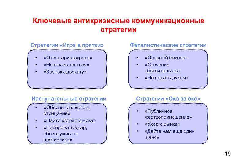 Ключевые антикризисные коммуникационные стратегии Стратегии «Игра в прятки» • • • «Ответ аристократа» «Не