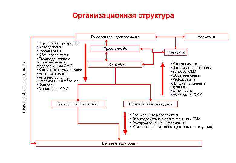 Организационная структура Руководитель департамента Федеральные программы • Стратегия и приоритеты • Методология • Координация
