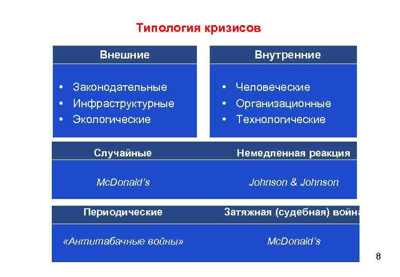 Типология кризисов Внешние • Законодательные • Инфраструктурные • Экологические Внутренние • Человеческие • Организационные