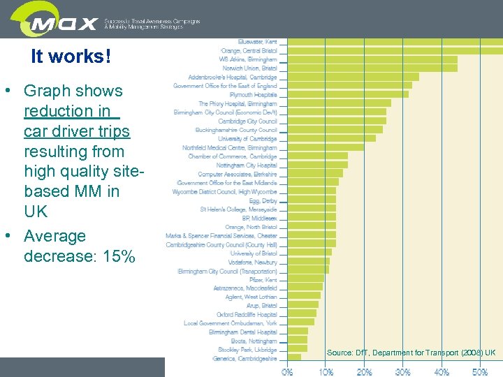 It works! • Graph shows reduction in car driver trips resulting from high quality