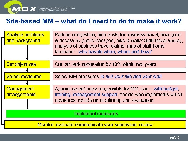 Site-based MM – what do I need to do to make it work? Analyse