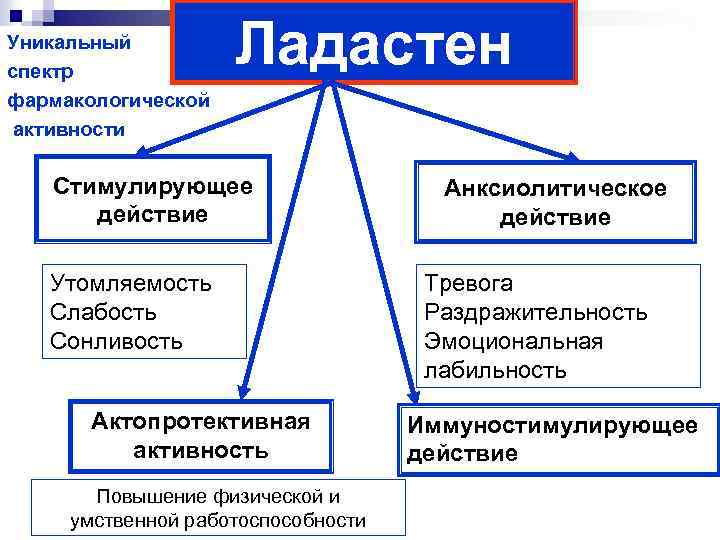 Уникальный спектр фармакологической активности Ладастен Стимулирующее действие Утомляемость Слабость Сонливость Актопротективная активность Повышение физической