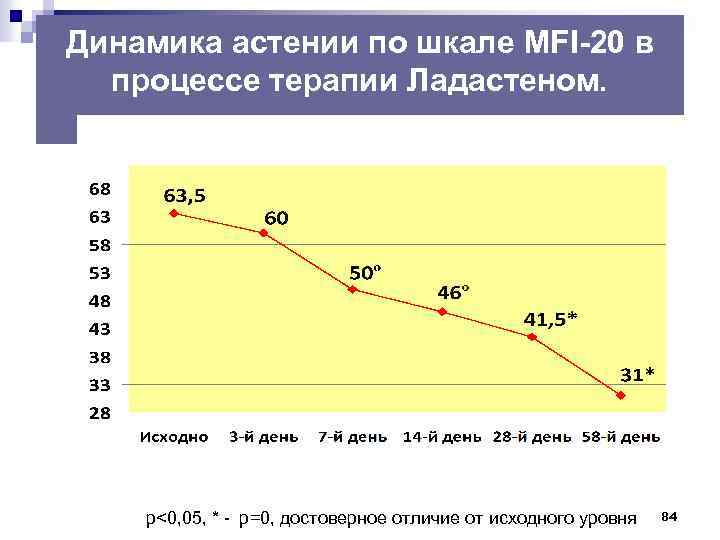 Динамика астении по шкале MFI-20 в процессе терапии Ладастеном. p<0, 05, * - p=0,