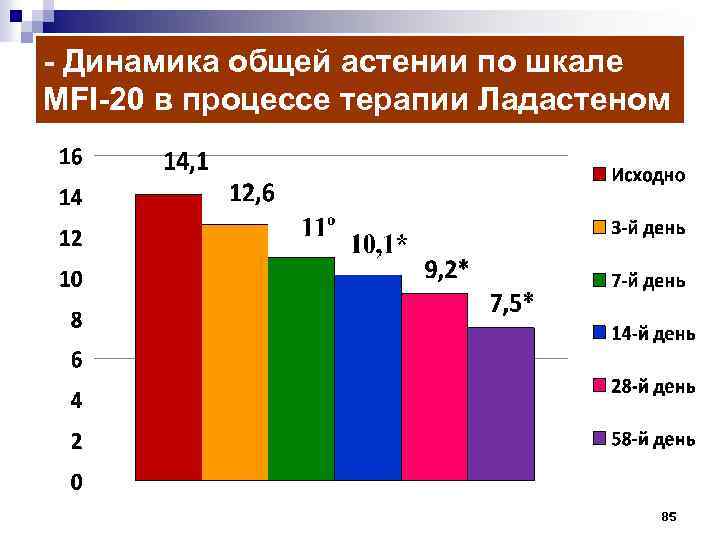 - Динамика общей астении по шкале MFI-20 в процессе терапии Ладастеном 85 