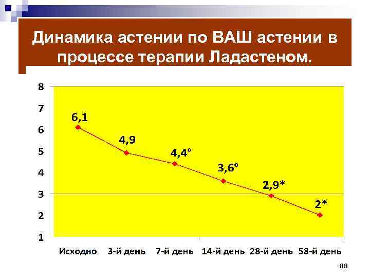 Динамика астении по ВАШ астении в процессе терапии Ладастеном. 88 