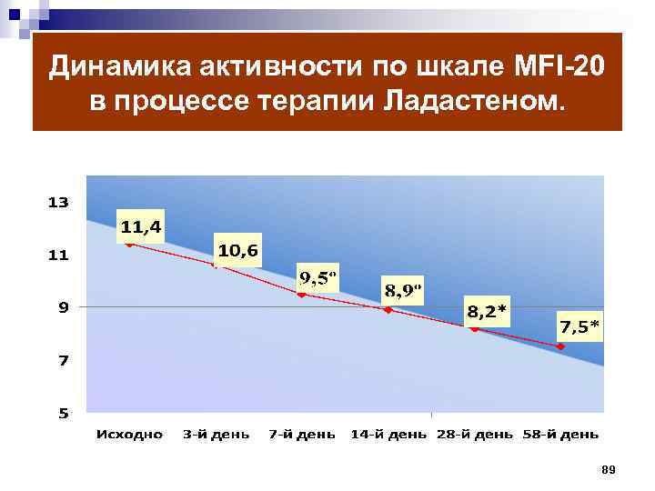 Динамика активности по шкале MFI-20 в процессе терапии Ладастеном. 89 
