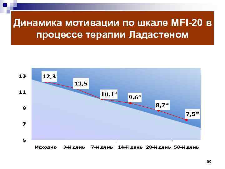 Динамика мотивации по шкале MFI-20 в процессе терапии Ладастеном 90 