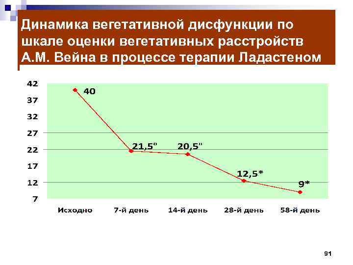 Динамика вегетативной дисфункции по шкале оценки вегетативных расстройств А. М. Вейна в процессе терапии