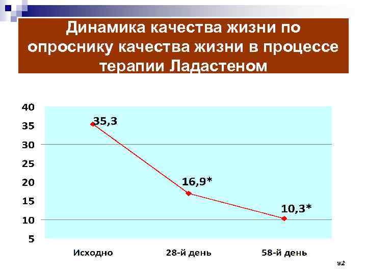 Динамика качества жизни по опроснику качества жизни в процессе терапии Ладастеном 92 