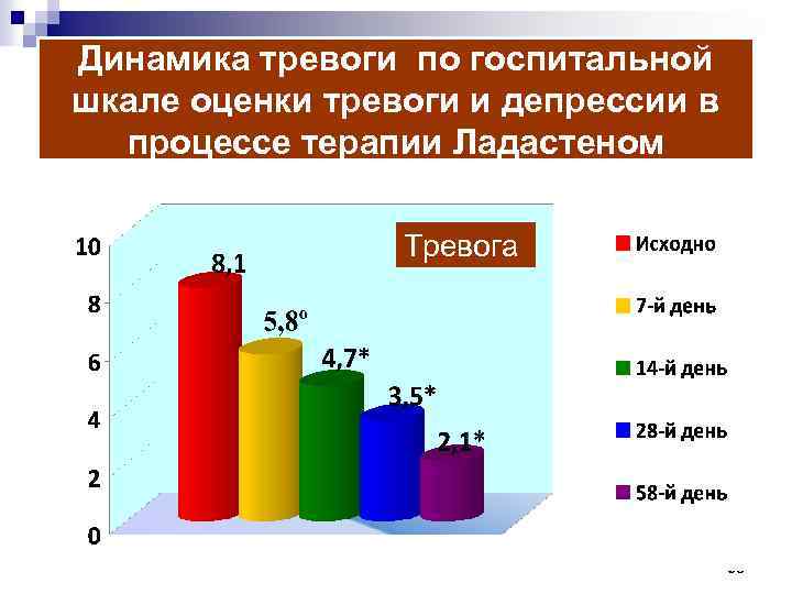 Динамика тревоги по госпитальной шкале оценки тревоги и депрессии в процессе терапии Ладастеном Тревога