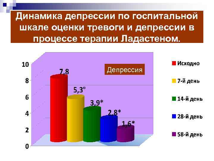 Динамика депрессии по госпитальной шкале оценки тревоги и депрессии в процессе терапии Ладастеном. Депрессия