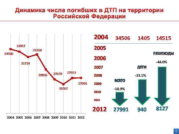 Динамика количества. Динамика ДТП. Динамика погибших в ДТП В России по годам. Число жертв ДТП Россия. Численность погибших в ДТП В России по годам.