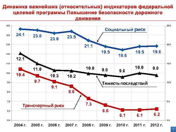 Динамика важнейших (относительных) индикаторов федеральной целевой программы Повышение безопасности дорожного движения 15. 0 14.