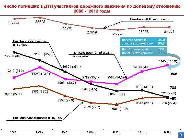 Число погибших в ДТП участников дорожного движения по долевому отношению 2006 - 2012 годы