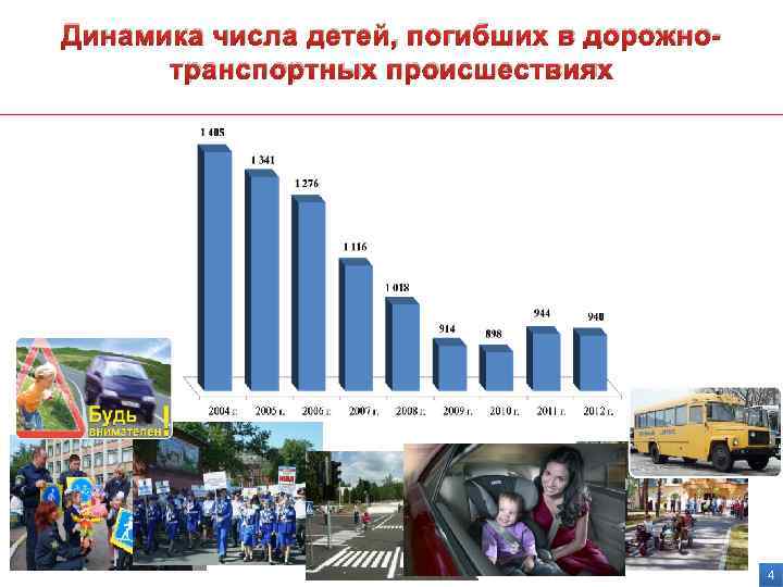 Динамика числа детей, погибших в дорожнотранспортных происшествиях 4 