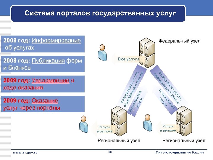 Система порталов государственных услуг 2008 год: Информирование об услугах Все услуги 2009 год: Уведомление