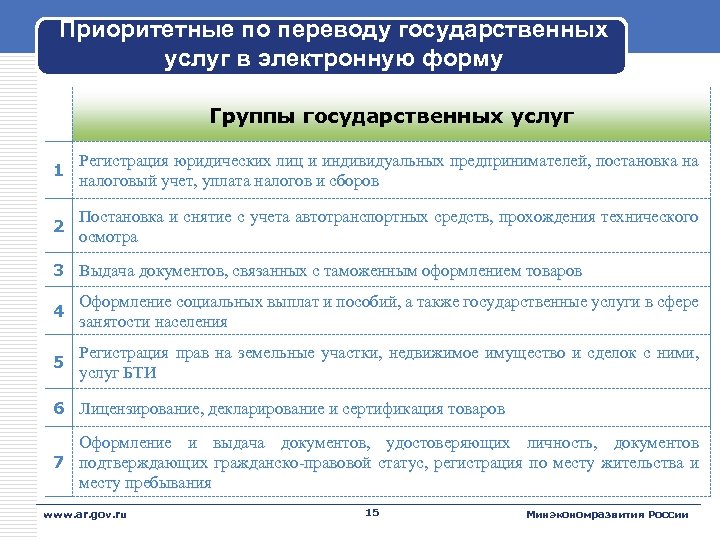 Приоритетные по переводу государственных услуг в электронную форму Группы государственных услуг 1 Регистрация юридических