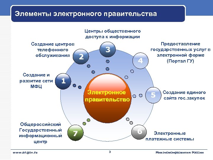 Проект электронное правительство