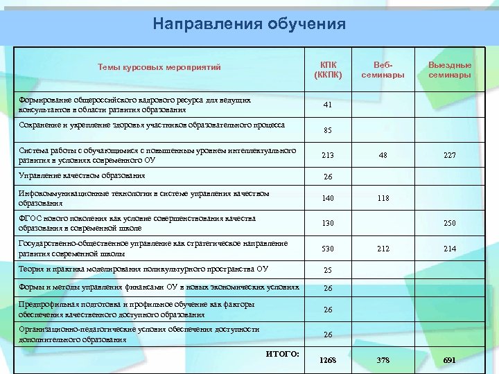 Направления обучения КПК (ККПК) Темы курсовых мероприятий Формирование общероссийского кадрового ресурса для ведущих консультантов