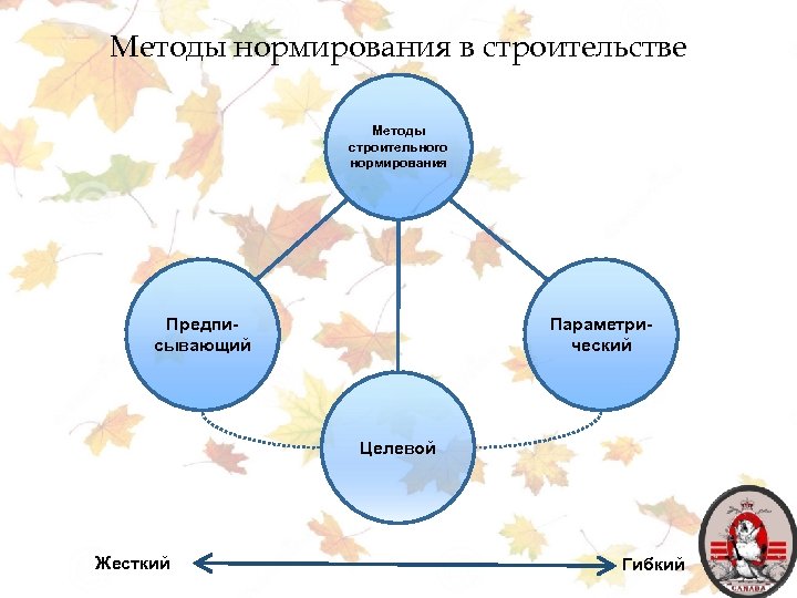 Методы нормирования в строительстве Методы строительного нормирования Предписывающий Параметрический Целевой Жесткий Гибкий 