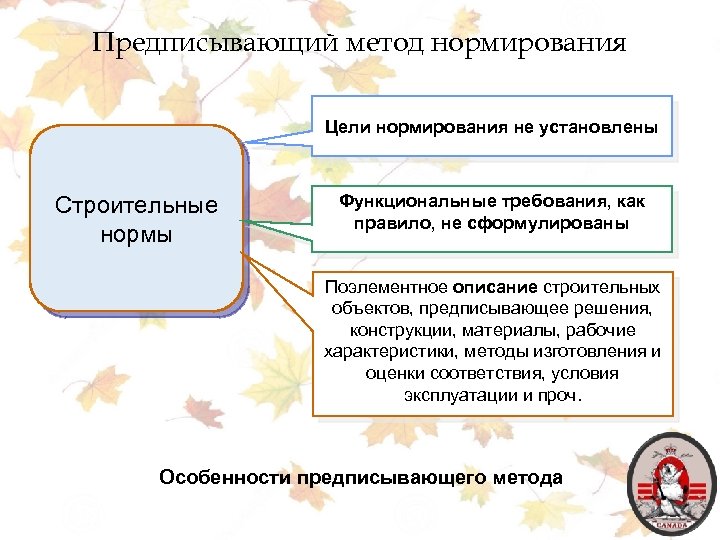 Предписывающий метод нормирования Цели нормирования не установлены Строительные нормы Функциональные требования, как правило, не