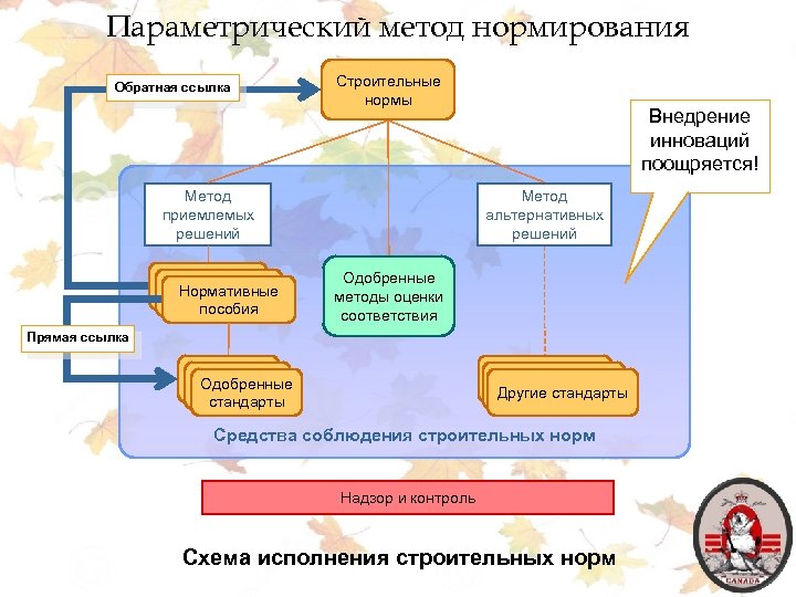 Параметрический метод нормирования Обратная ссылка Строительные нормы Метод приемлемых решений Законы Нормативные Законы пособия