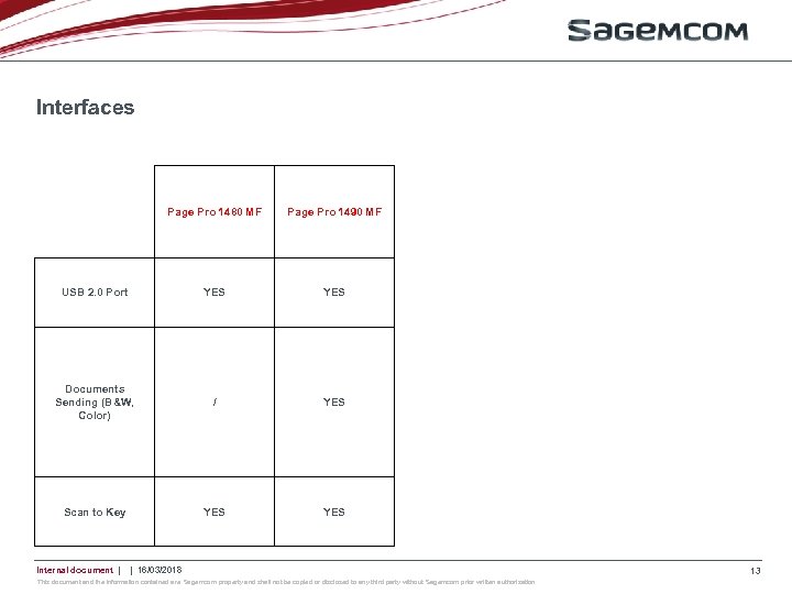Interfaces Page Pro 1480 MF Page Pro 1490 MF USB 2. 0 Port YES
