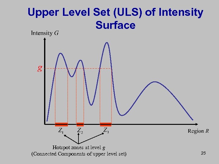 Upper Level Set (ULS) of Intensity Surface Hotspot zones at level g (Connected Components