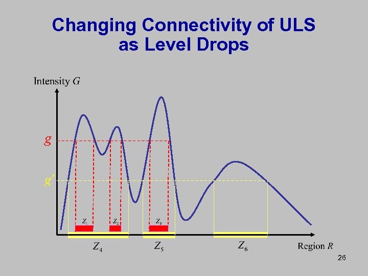 Changing Connectivity of ULS as Level Drops g 26 