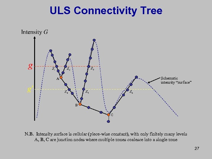 ULS Connectivity Tree Schematic intensity “surface” A B C N. B. Intensity surface is