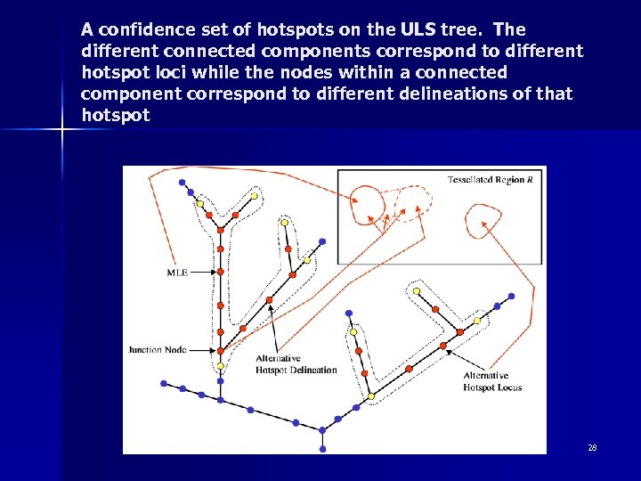 A confidence set of hotspots on the ULS tree. The different connected components correspond