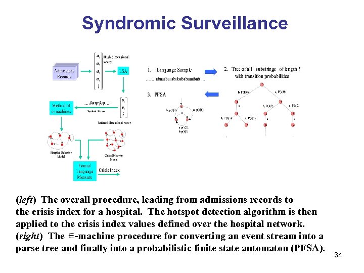 Syndromic Surveillance (left) The overall procedure, leading from admissions records to the crisis index