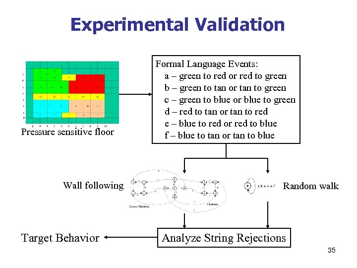 Experimental Validation Pressure sensitive floor Wall following Target Behavior Formal Language Events: a –