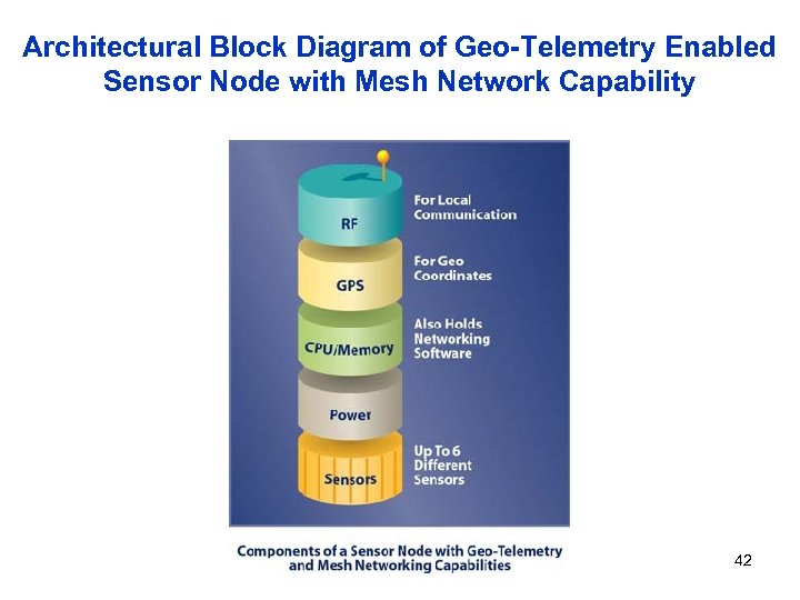 Architectural Block Diagram of Geo-Telemetry Enabled Sensor Node with Mesh Network Capability 42 