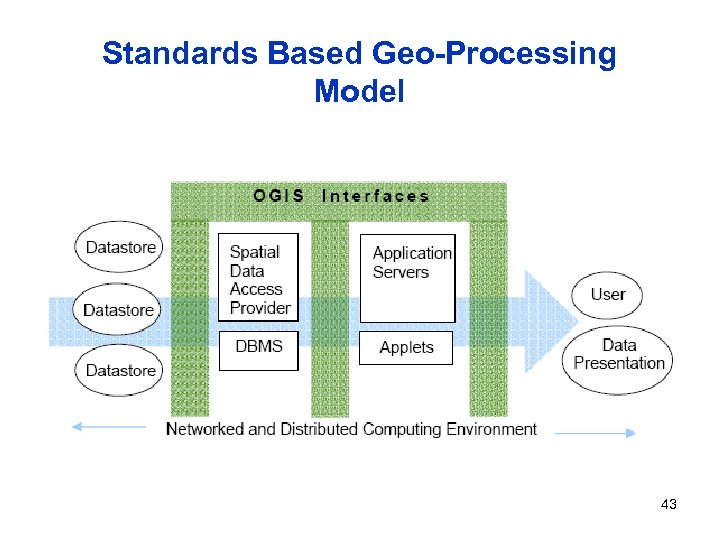 Standards Based Geo-Processing Model 43 