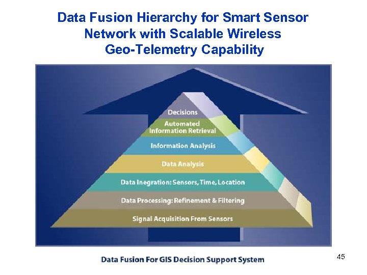 Data Fusion Hierarchy for Smart Sensor Network with Scalable Wireless Geo-Telemetry Capability 45 