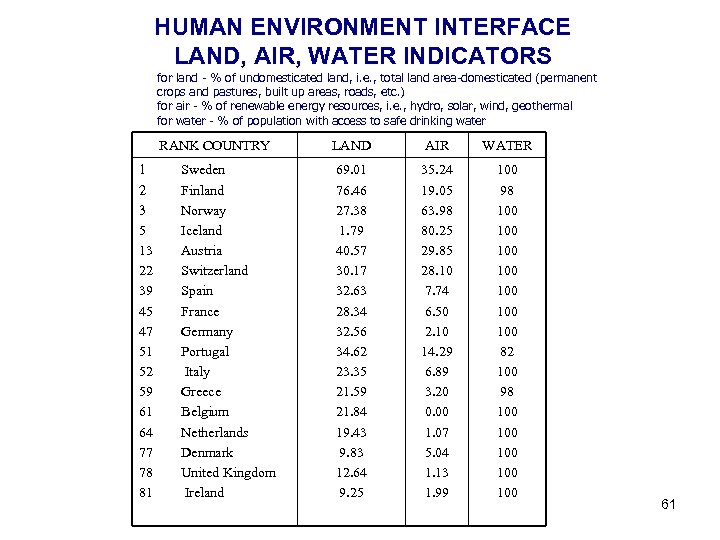 HUMAN ENVIRONMENT INTERFACE LAND, AIR, WATER INDICATORS for land - % of undomesticated land,