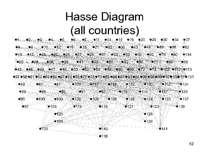 Hasse Diagram (all countries) 62 