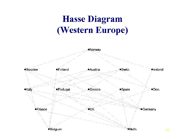 Hasse Diagram (Western Europe) 63 