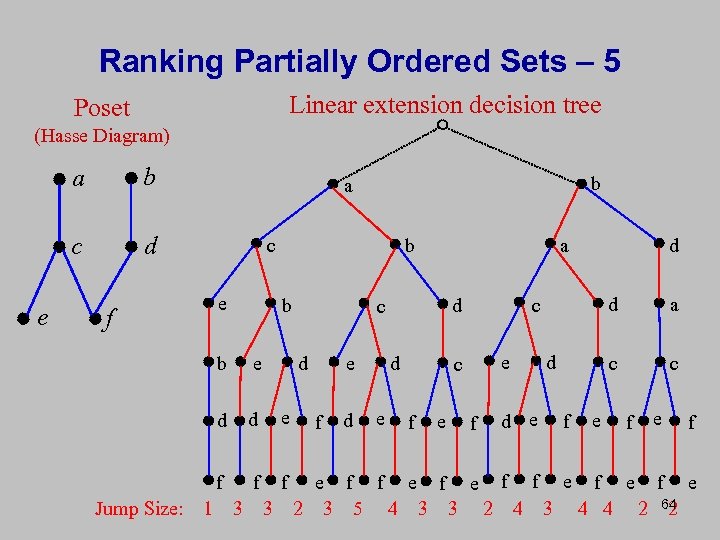 Ranking Partially Ordered Sets – 5 Linear extension decision tree Poset (Hasse Diagram) a