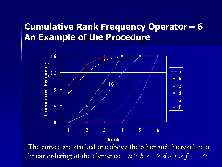 Cumulative Rank Frequency Operator – 6 An Example of the Procedure 16 The curves