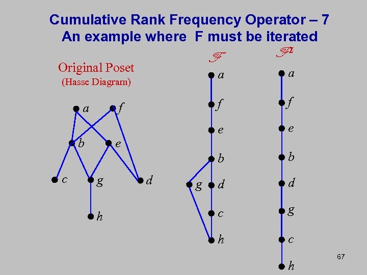 Cumulative Rank Frequency Operator – 7 An example where F must be iterated F