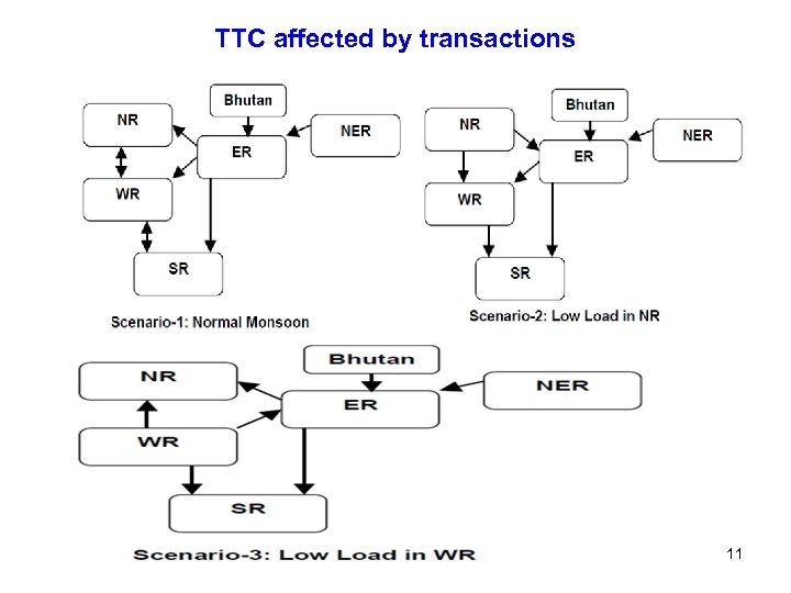 TTC affected by transactions 11 